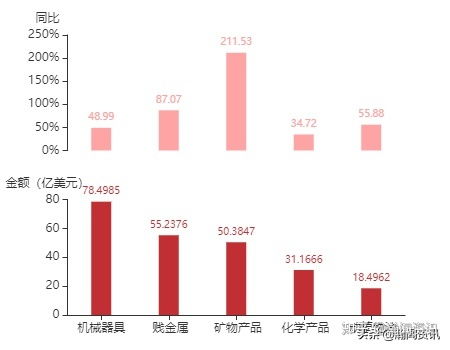 2021年4月印度尼西亞貨物貿易及中印雙邊貿易概況